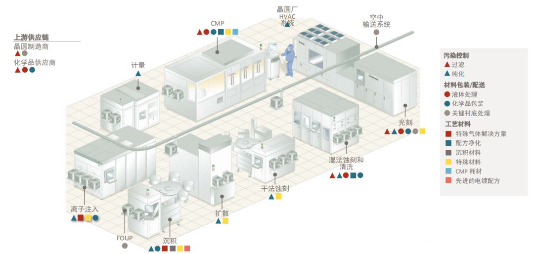 工业化学品及半导体耗材等